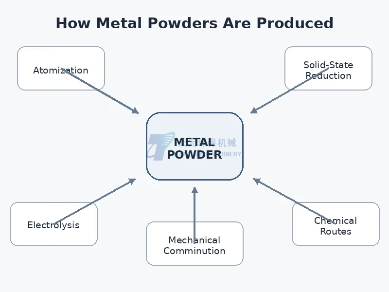 Metal Powder Production Methods: Atomization, Reduction, Electrolysis and Mechanical Milling Explained