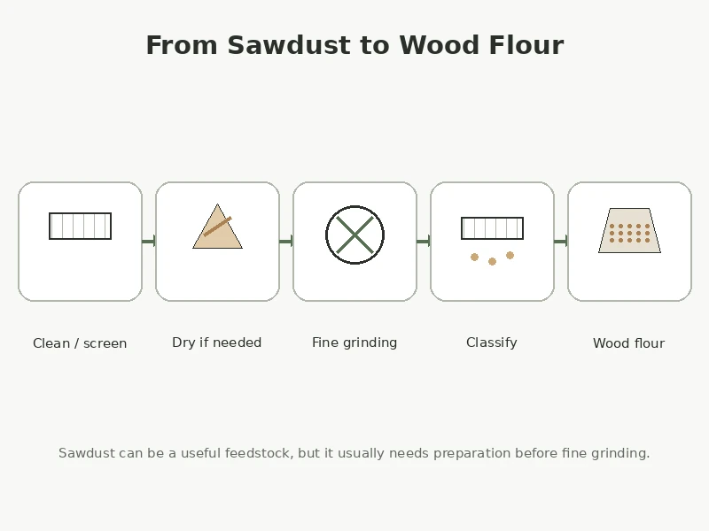 Process flow showing cleaning drying fine grinding and classification of sawdust into wood flour