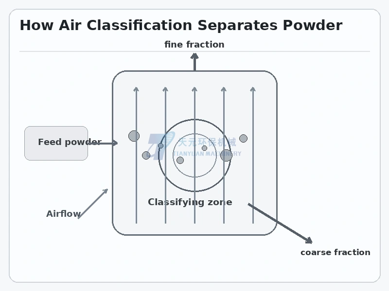 Air classification principle showing airflow classifying zone fine fraction and coarse fraction