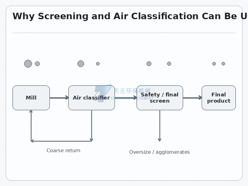 Combined powder process using a mill air classifier coarse return and final safety screening before finished product