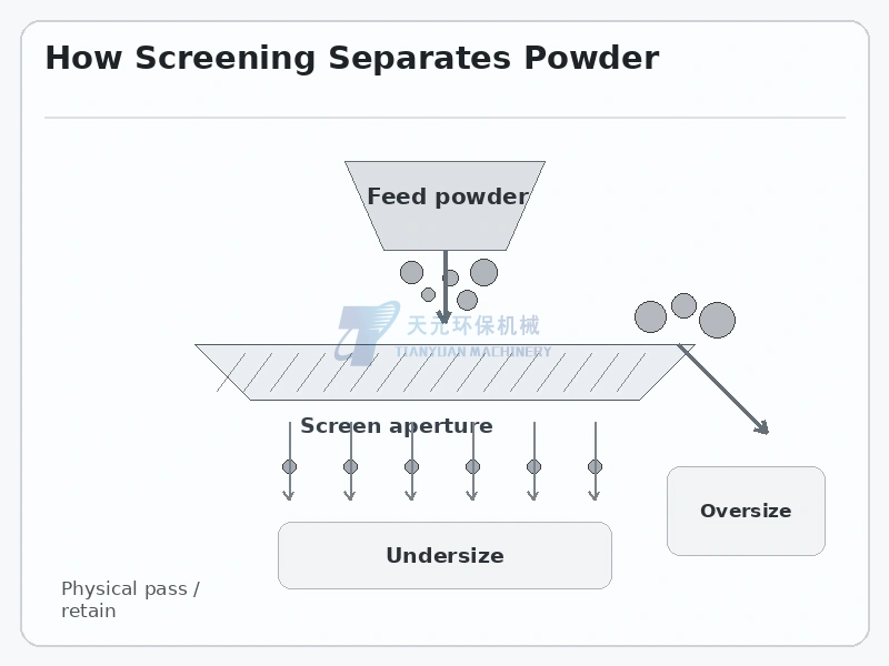 Powder screening principle showing feed material fixed screen aperture undersize and oversize fractions