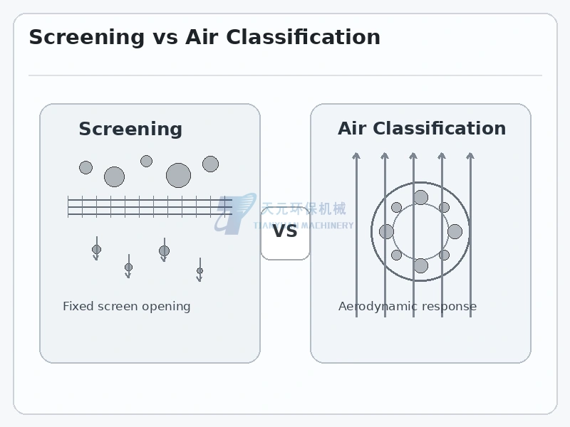 Screening vs Air Classification: What Is the Difference in Powder Processing?