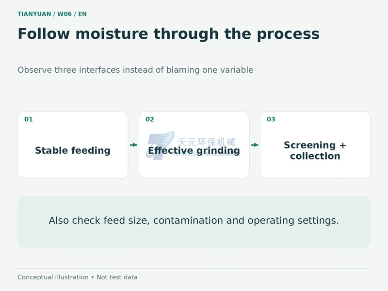 Three interfaces for assessing wood moisture effects: feeding, grinding, and screening with collection