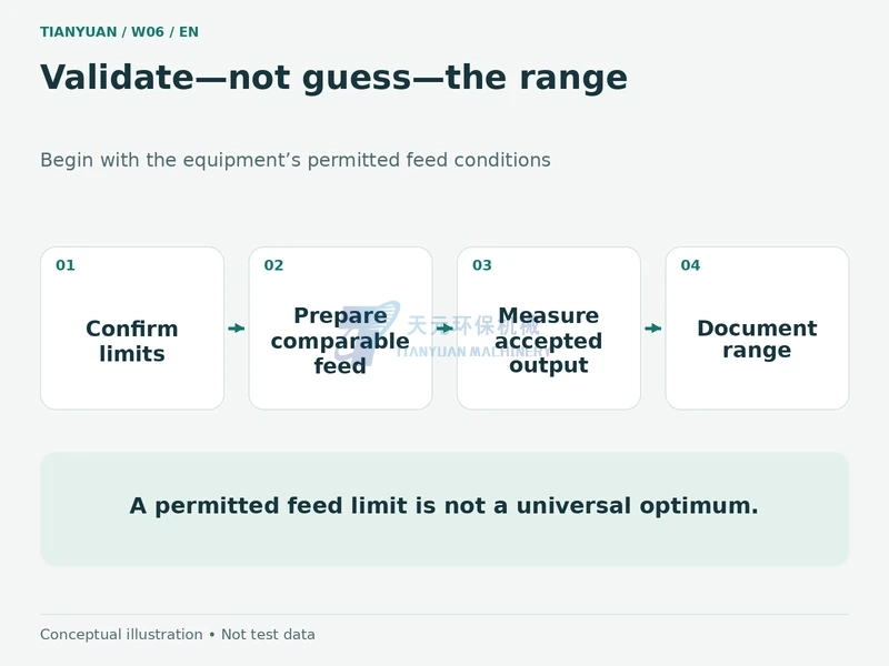 Validation sequence for wood mill feed moisture within equipment limits, without assuming a universal optimum