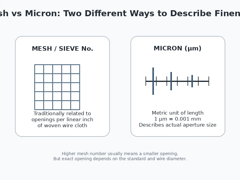 Mesh vs Micron: How to Convert Mesh Size to Microns Correctly