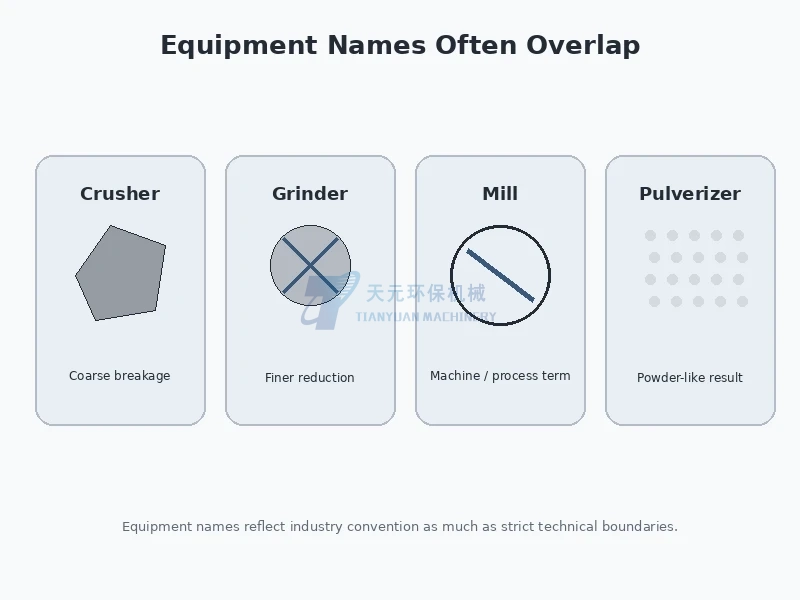 Industrial equipment terminology overlap between crusher grinder mill and pulverizer