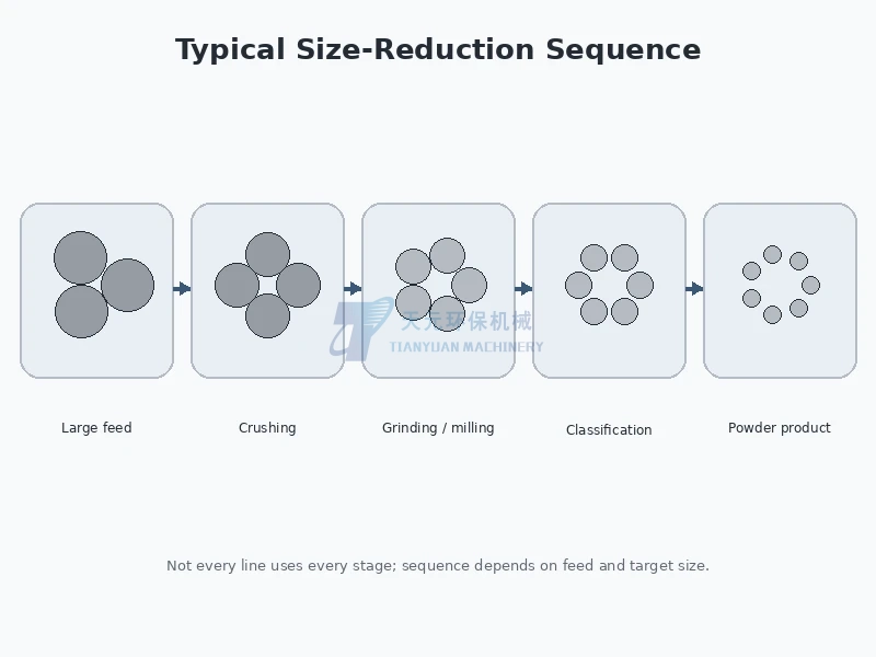 Typical industrial sequence from large feed through crushing grinding milling classification and powder production