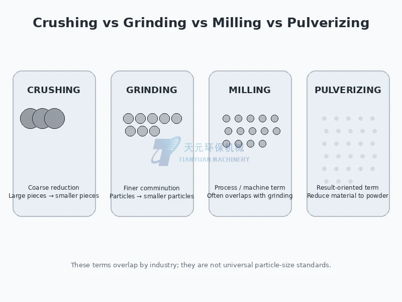 Crushing vs Grinding vs Milling vs Pulverizing: What Is the Difference?