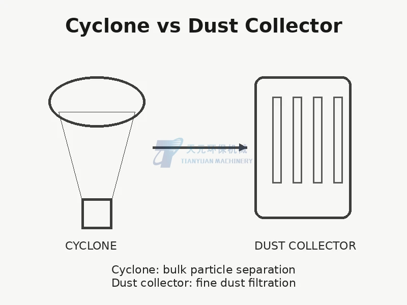 Cyclone vs Dust Collector: What Does Each One Do in a Powder Processing Line?