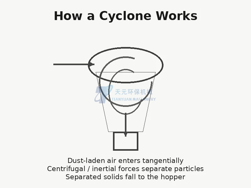 Working principle of a cyclone separator