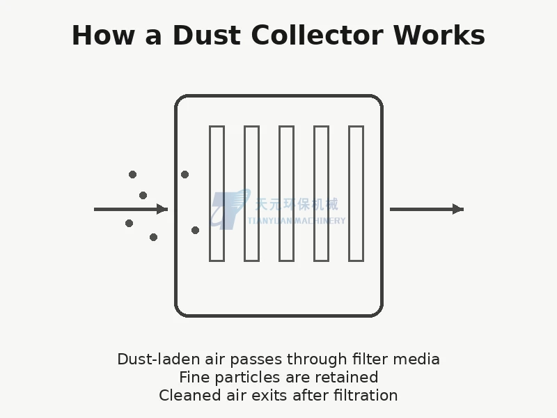 Working principle of a fabric dust collector for fine powder