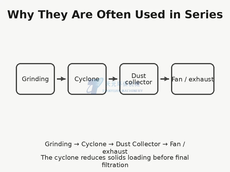 Typical powder line sequence from grinding to cyclone and dust collector