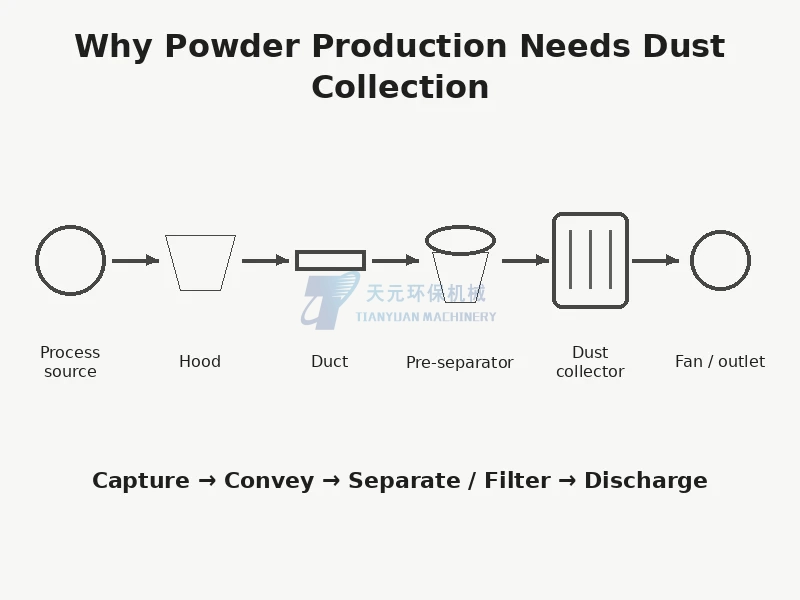 Why Does Powder Production Need a Dust Collection System?
