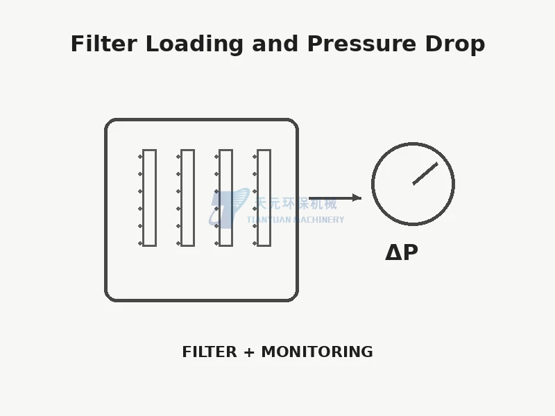 Filter loading and differential pressure in an industrial powder dust collector