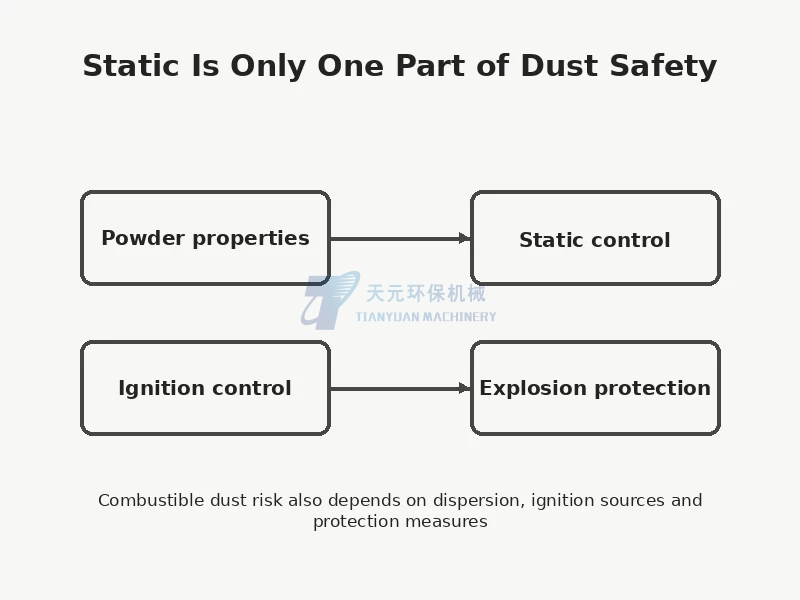 Static electricity as one part of combustible dust safety