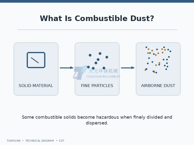 What Is Combustible Dust? Definition, Examples and Explosion Risks
