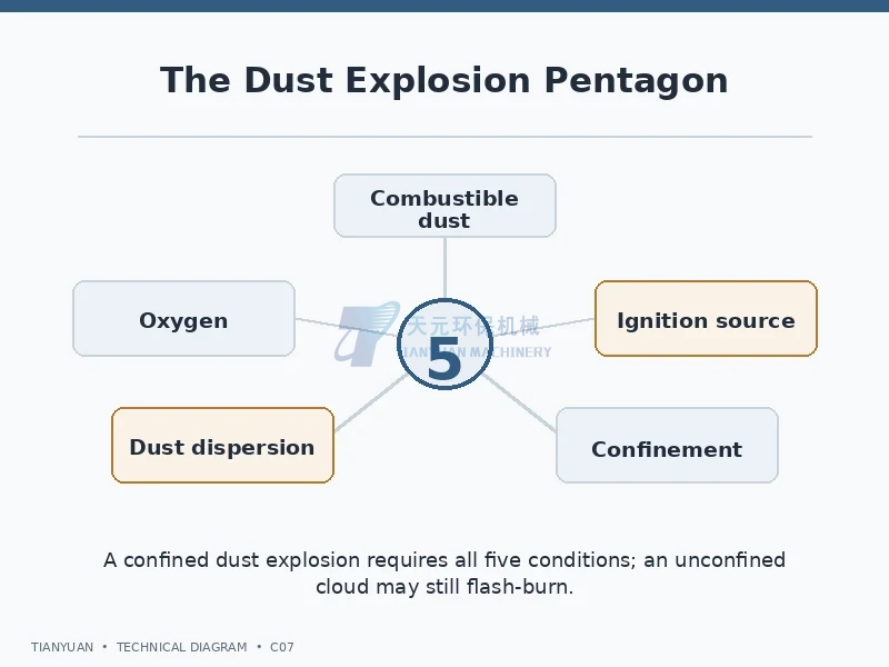 Dust explosion pentagon: combustible dust, oxygen, ignition, dispersion and confinement