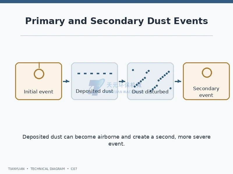 Primary dust event can disturb settled deposits and contribute to a secondary dust event
