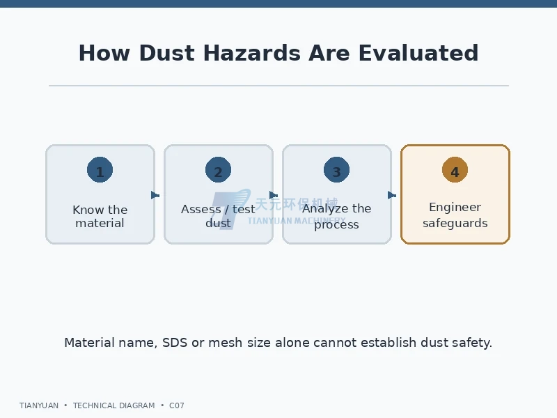 Combustible dust risk evaluation: material data, testing, process analysis, and engineered safeguards