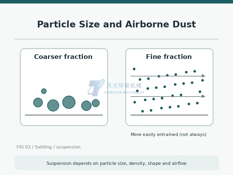 Conceptual comparison of coarse powder settling and fine dust entrainment in airflow