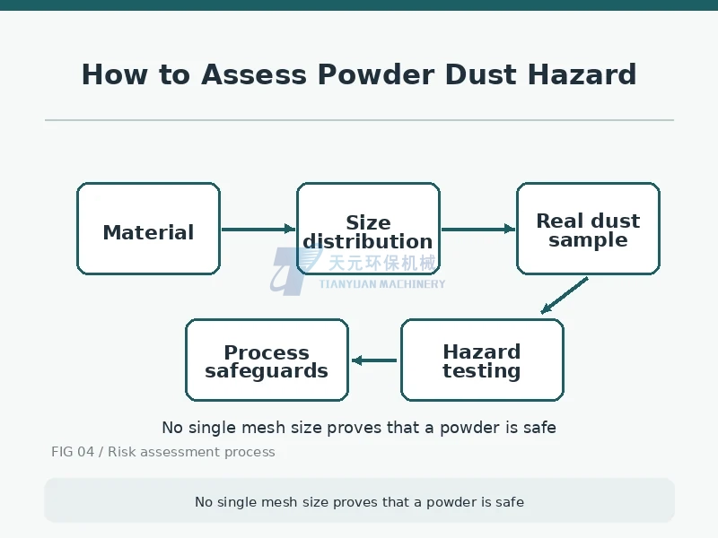 Conceptual decision sequence for powder dust hazard assessment: material, particle distribution, sample, testing, safeguards
