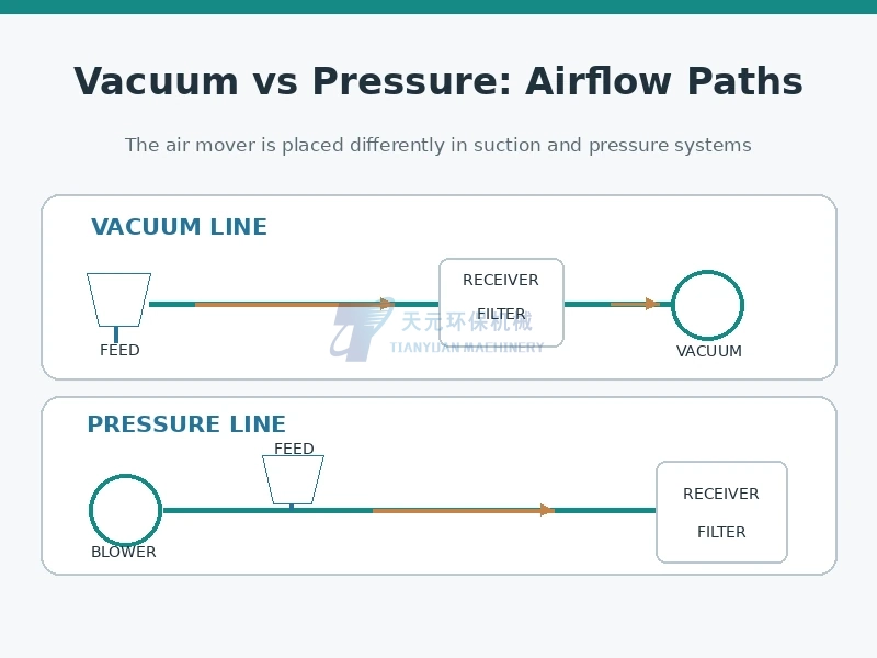 Schematic comparison of vacuum suction conveying and positive-pressure pneumatic conveying for fine powder