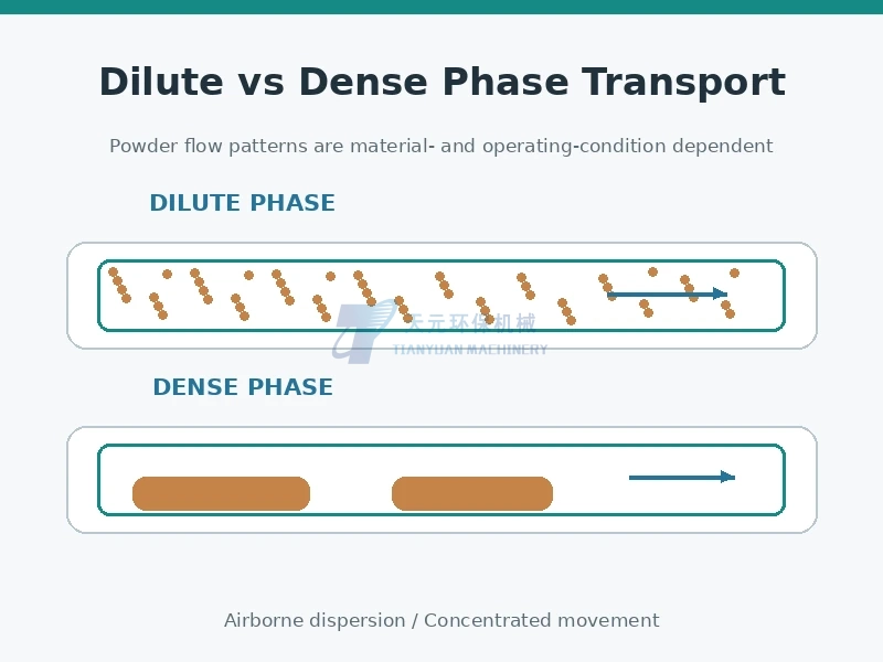 Conceptual air-suspended dilute phase and concentrated dense phase powder flow patterns