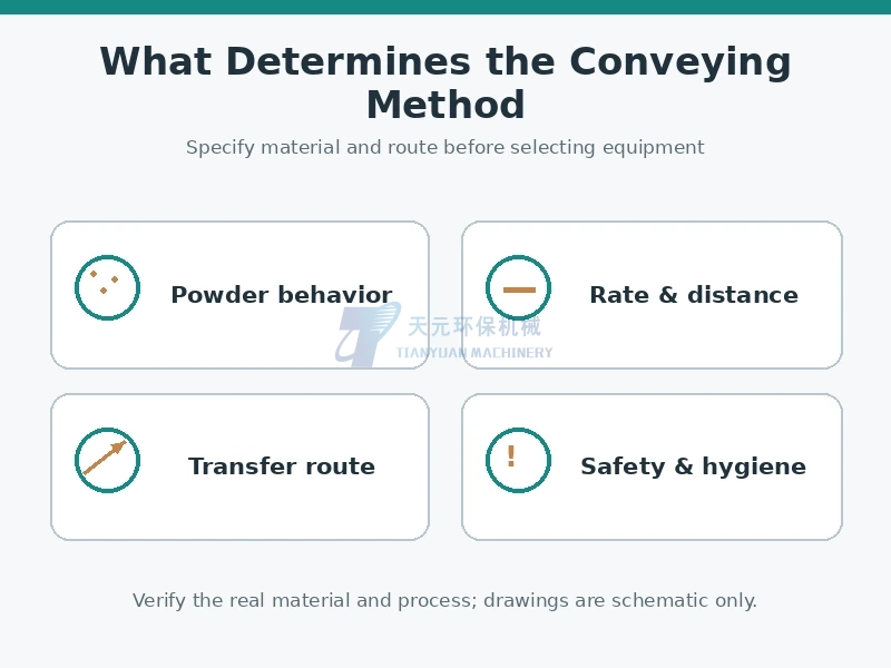 Fine powder conveying selection inputs: powder properties, transfer capacity, route and safety