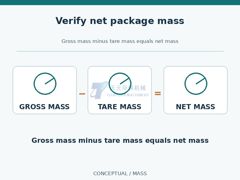 Conceptual powder packaging mass check showing gross mass minus tare mass equals net mass