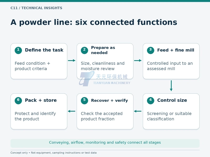 Powder Processing Line Process Flow: From Feed Preparation to Finished Powder