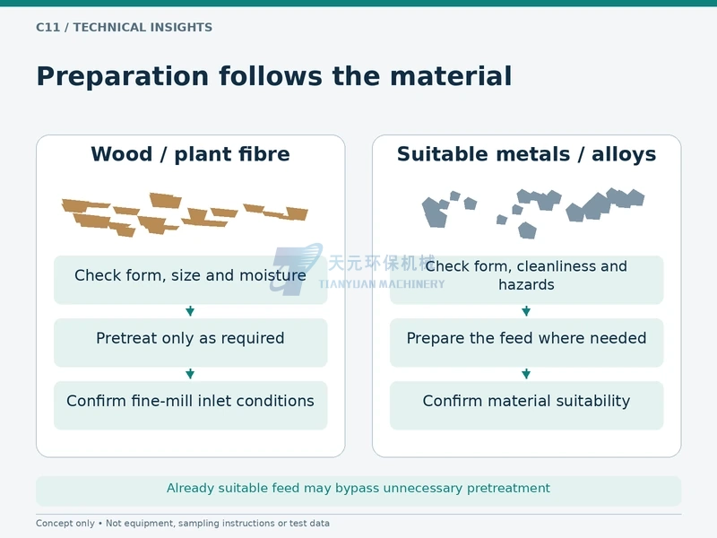 Different preparation decisions for woody feed and suitable metal feed