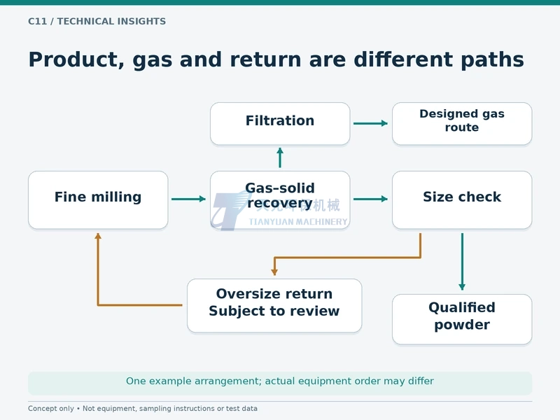 Separate product, gas and oversize-return paths in a conceptual powder process