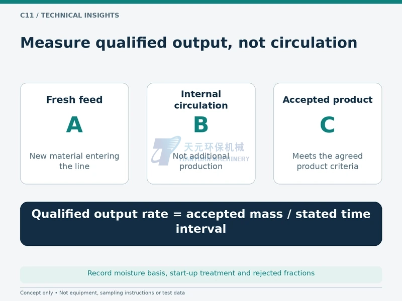 Fresh feed, circulating material and qualified finished powder are different production measures