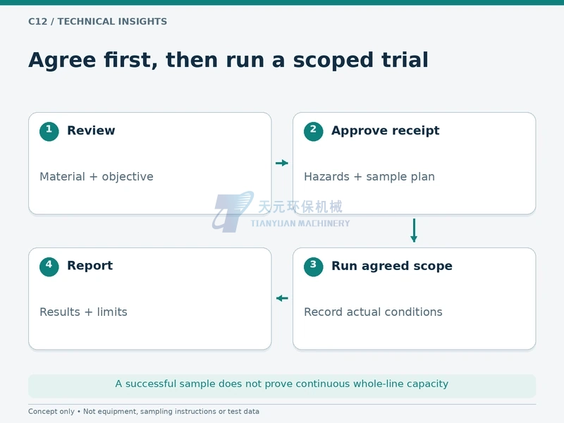 Review requirements and approve sample receipt before a scoped trial and a qualified report