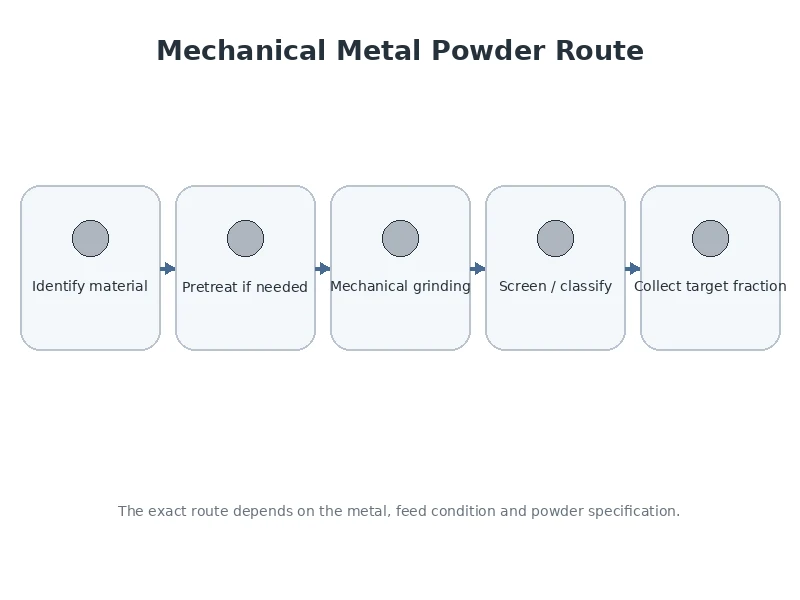 Typical mechanical metal powder process from feed evaluation and pretreatment through grinding classification and powder collection
