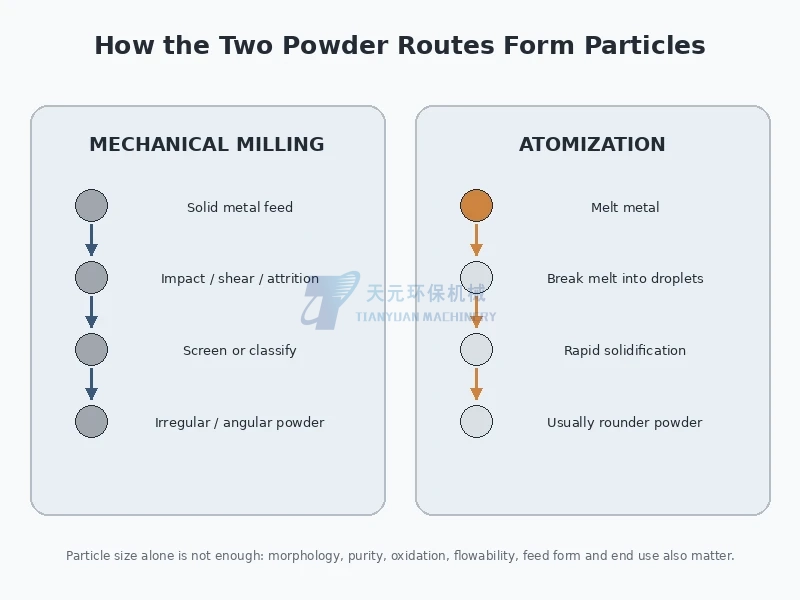 Comparison of particle formation in mechanical milling and atomization from solid feed and molten metal