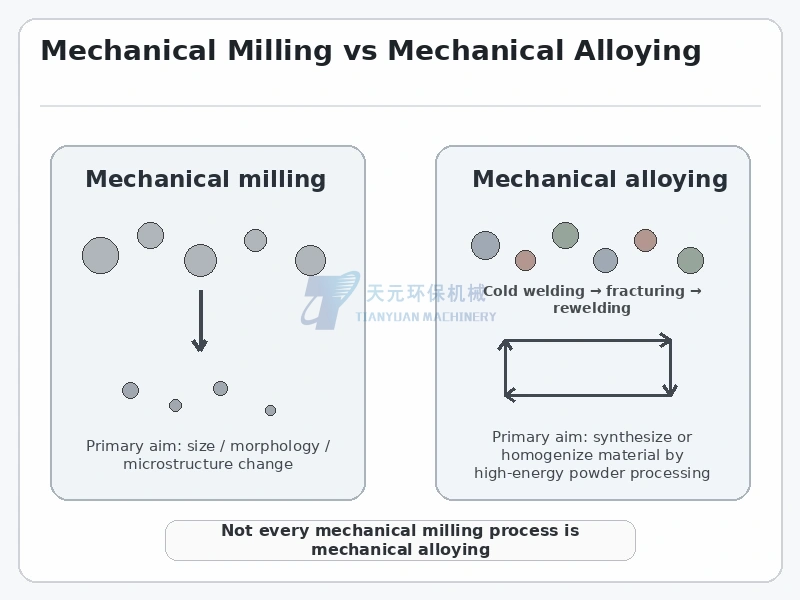 Mechanical Milling vs Mechanical Alloying: What Is the Difference?