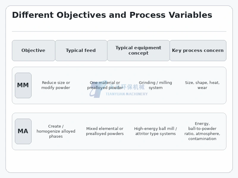 Comparison table of objectives feed equipment and key variables for mechanical milling and mechanical alloying