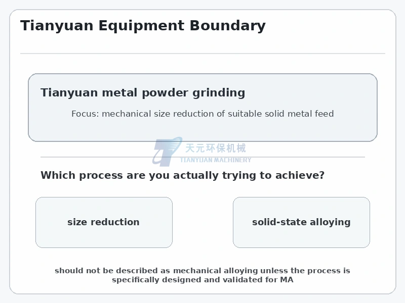 Tianyuan process boundary distinguishing mechanical metal powder size reduction from mechanical alloying