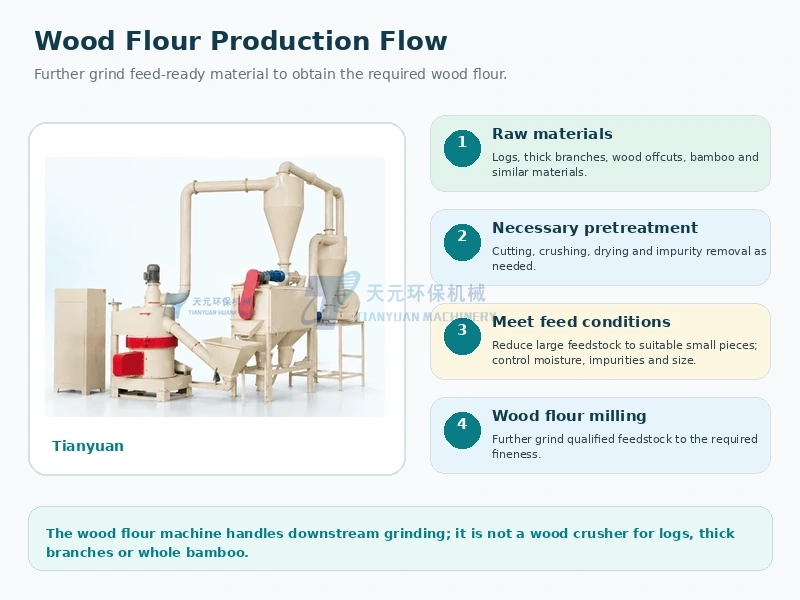 What Is a Wood Flour Machine? Working Principle, Functions, Materials, Fineness and Applications
