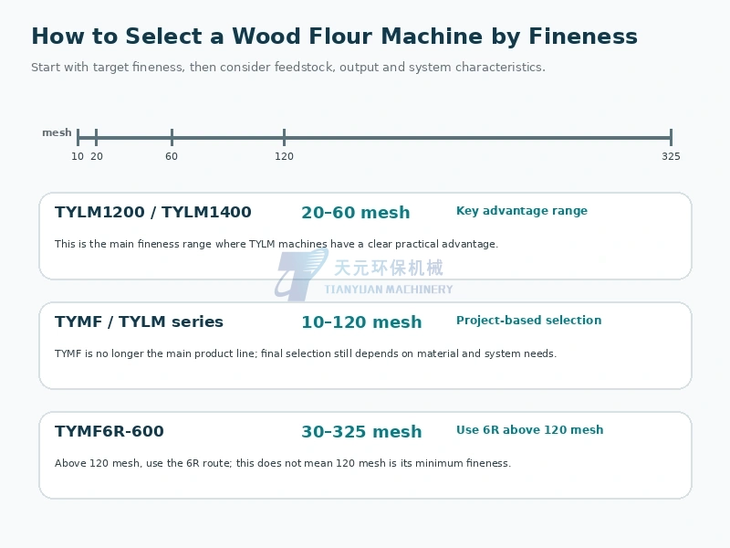Fineness-based selection of TYLM1200 TYLM1400 and TYMF6R-600 wood flour machines