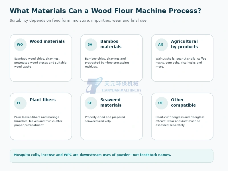 Material categories that can be evaluated for wood flour grinding