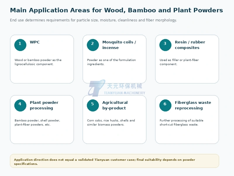 Typical application areas for wood bamboo and plant powders