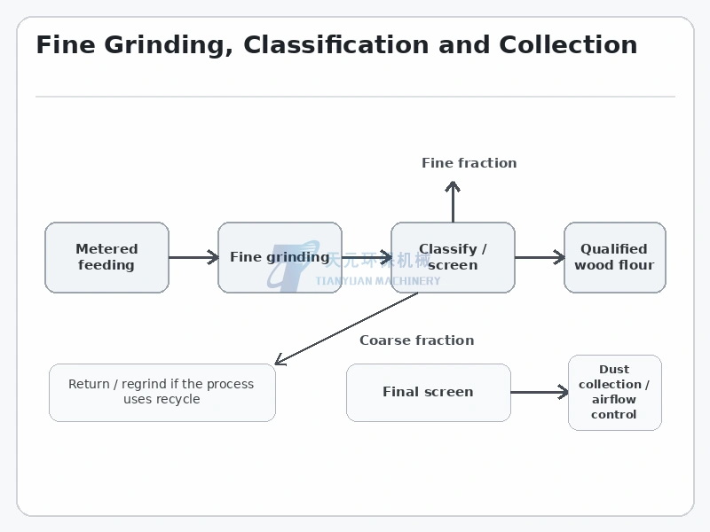 Fine wood flour process showing metered feeding grinding classification coarse return final screening and dust collection