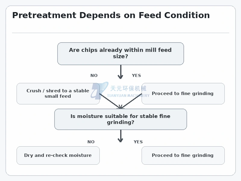 Pretreatment decision for wood chips based on feed size and moisture before fine wood flour grinding